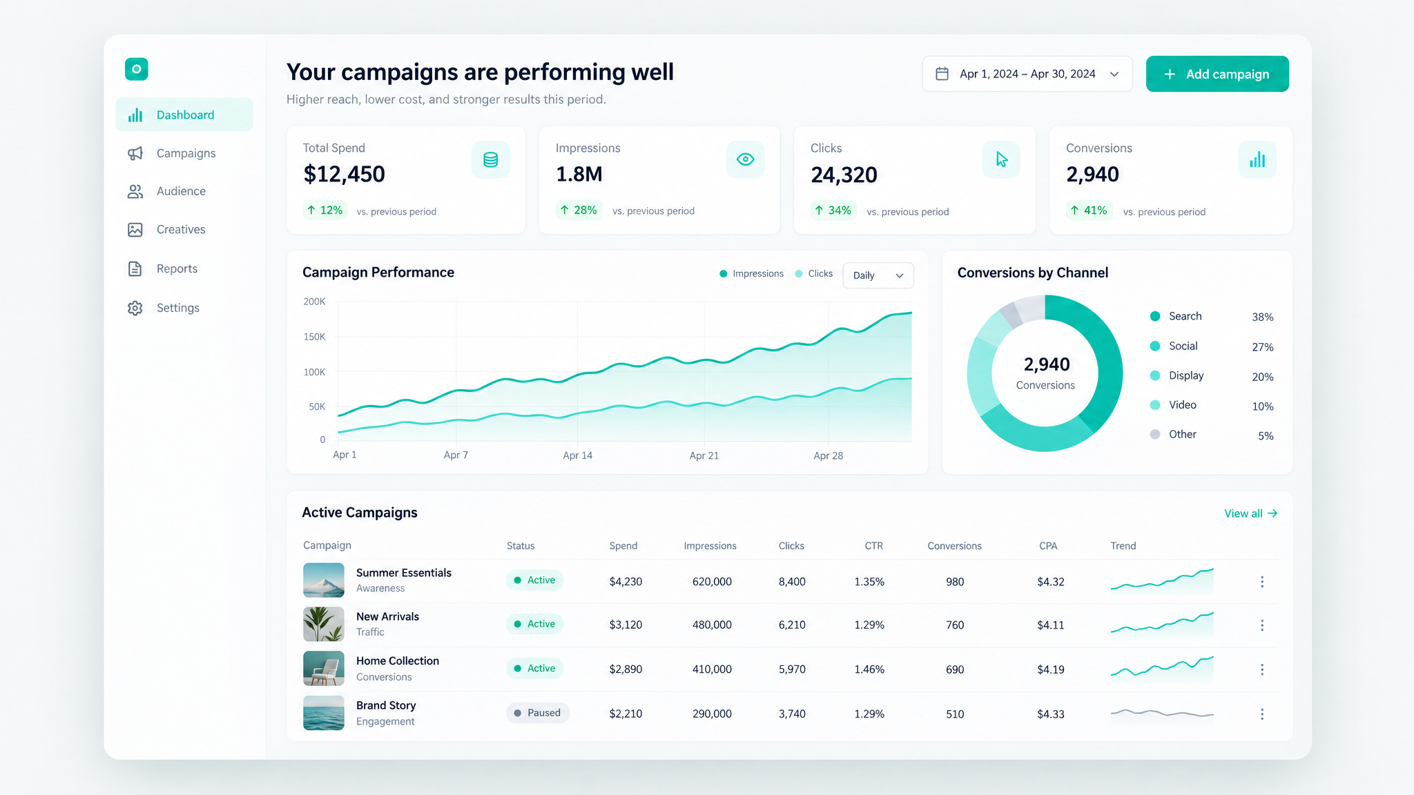 Google Ads Kampagnen-Dashboard mit Performance-Kennzahlen und Conversions
